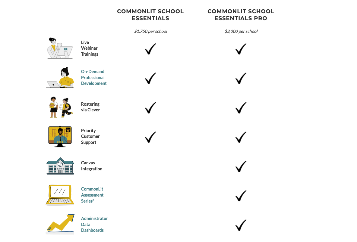 A chart showing the elements of the CommonLit School Essentials and School Essentials PRO packages.