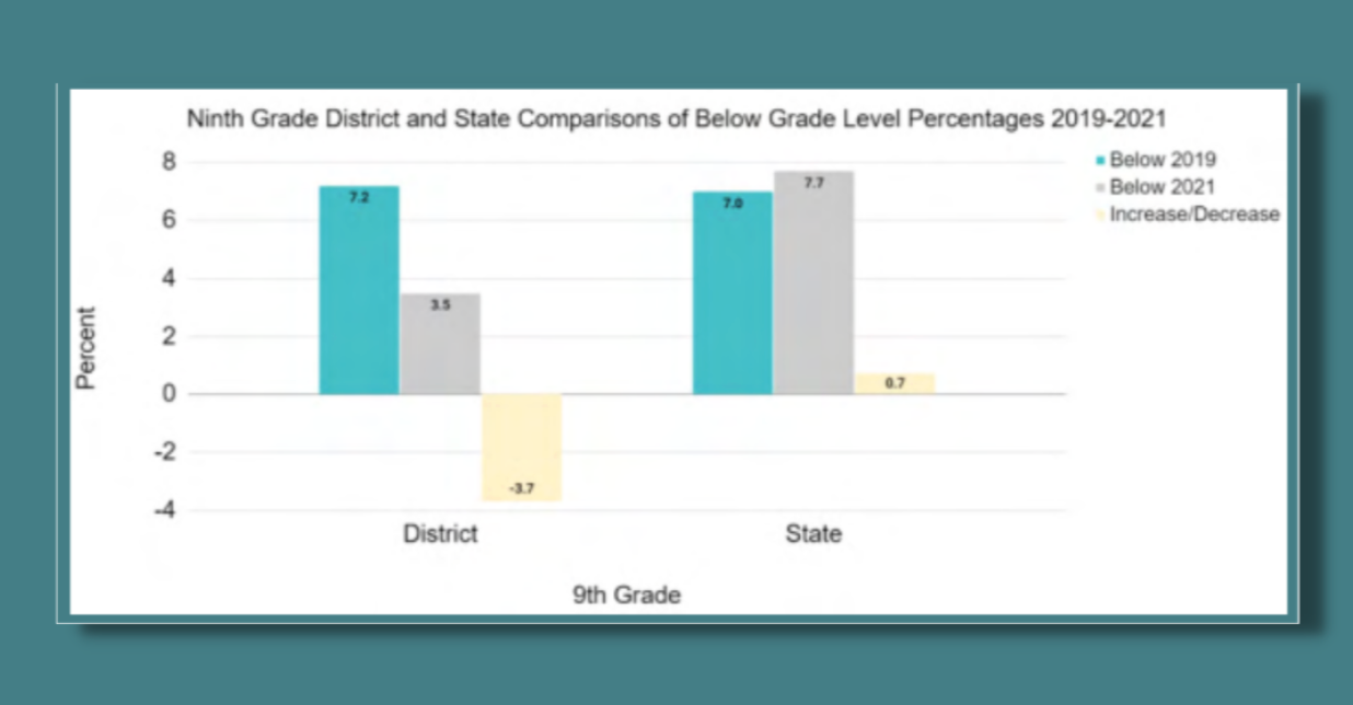 A graph showing Ninth Grade District and State Comparisons of Below Grade Level Percentages from 2019-2021.