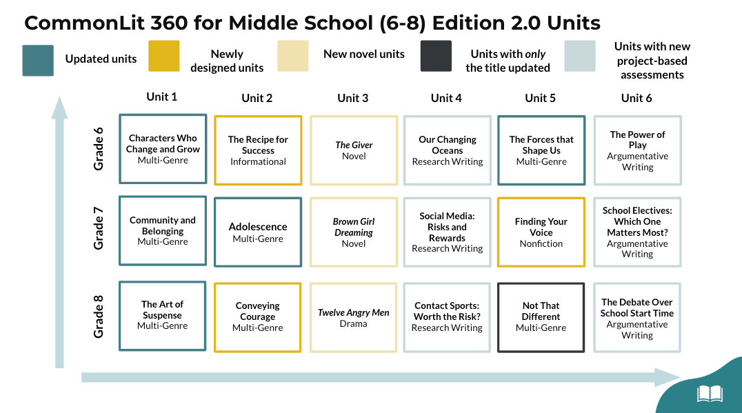 This graphic demonstrates the changes for each middle school unit for CommonLit 360 Edition 2.0