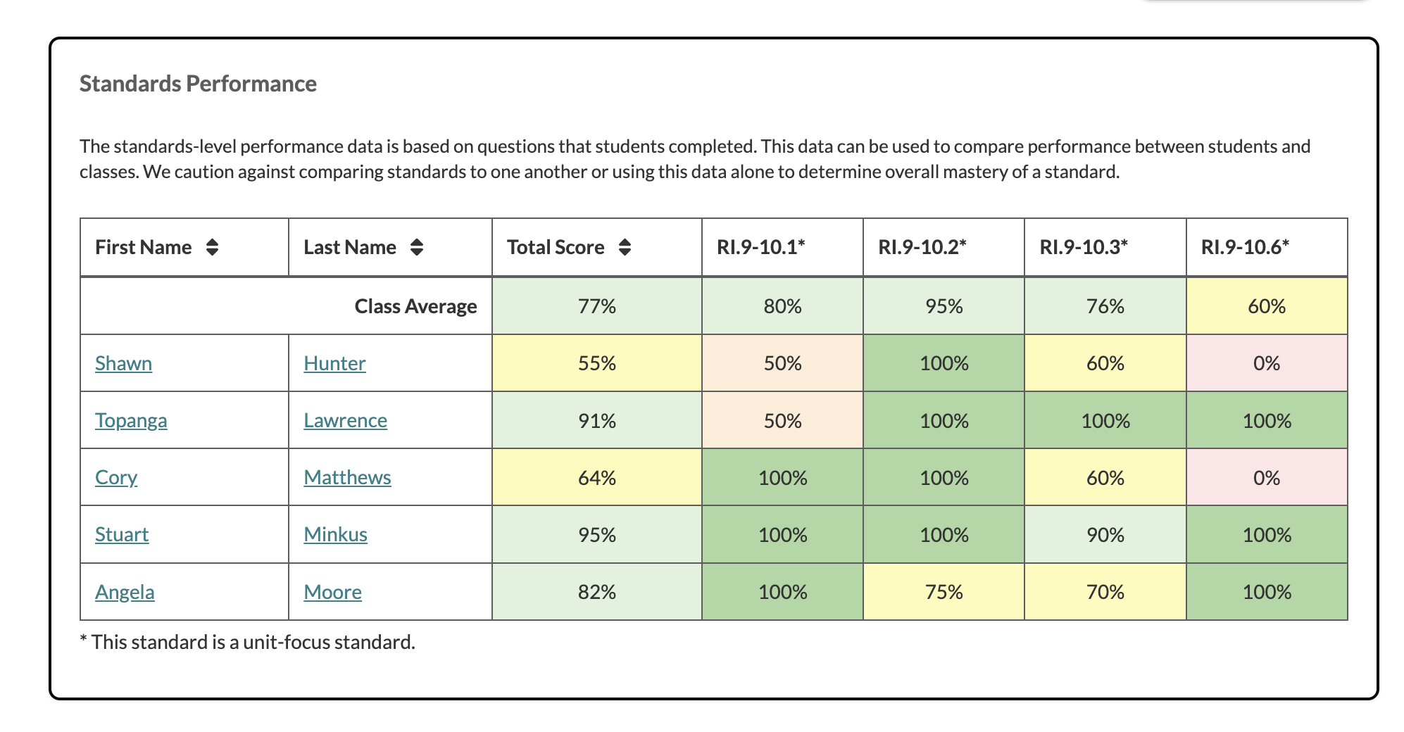 Teachers have access to standards-based performance data they can use to leverage data-driven instruction. 