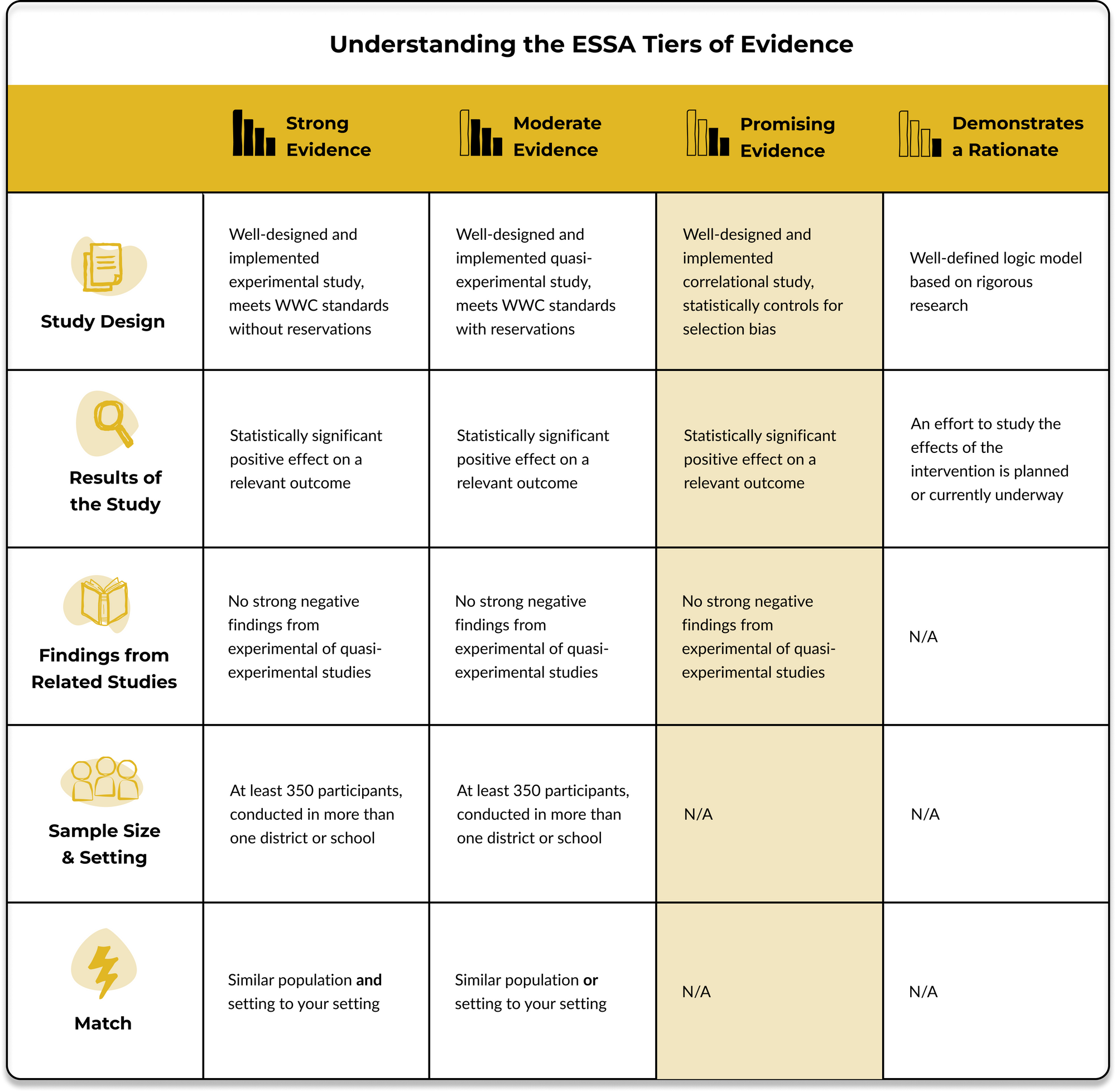 Image of ESSA tiers of evidence