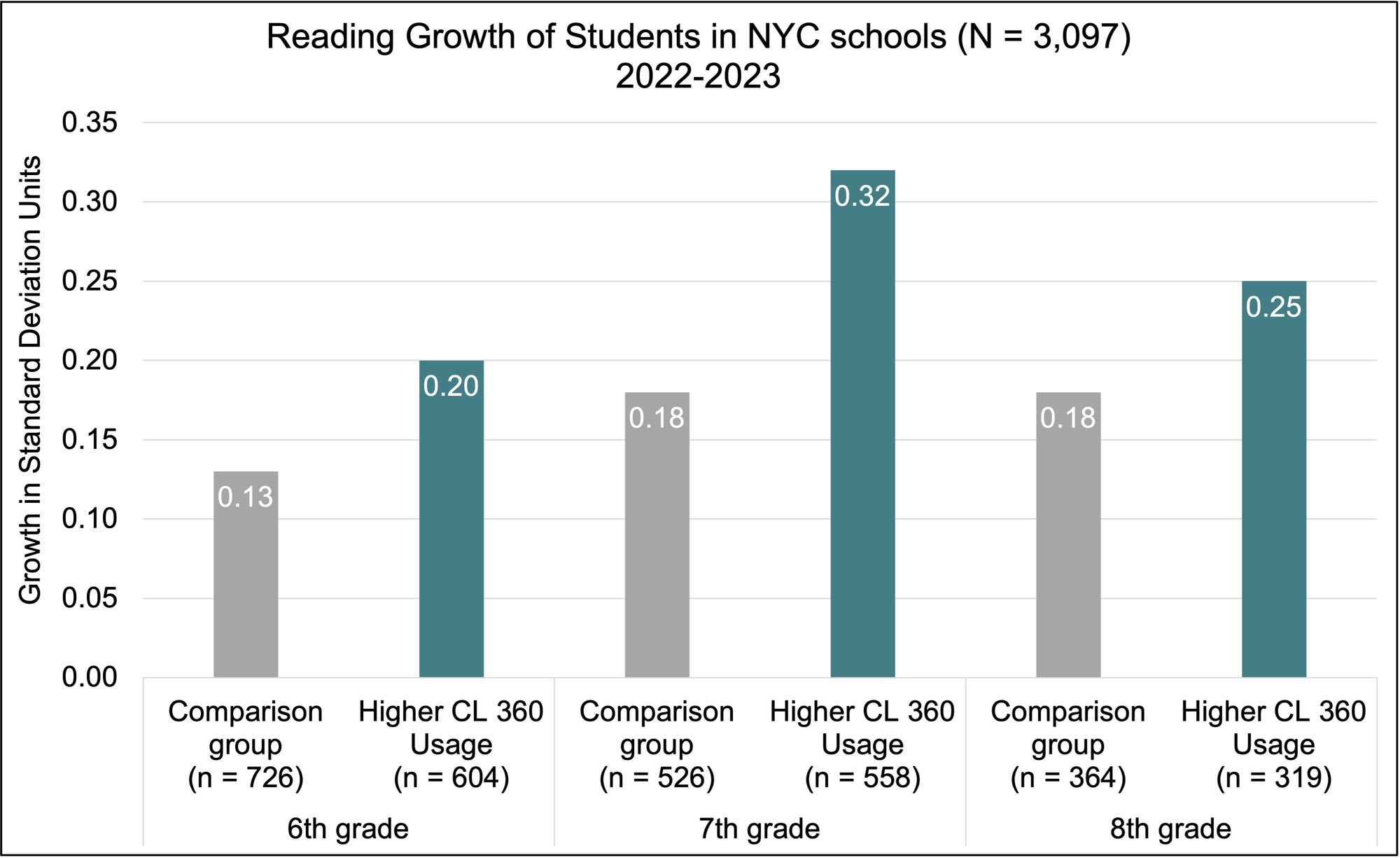Bar chart showing student reading growth for grades 6-8