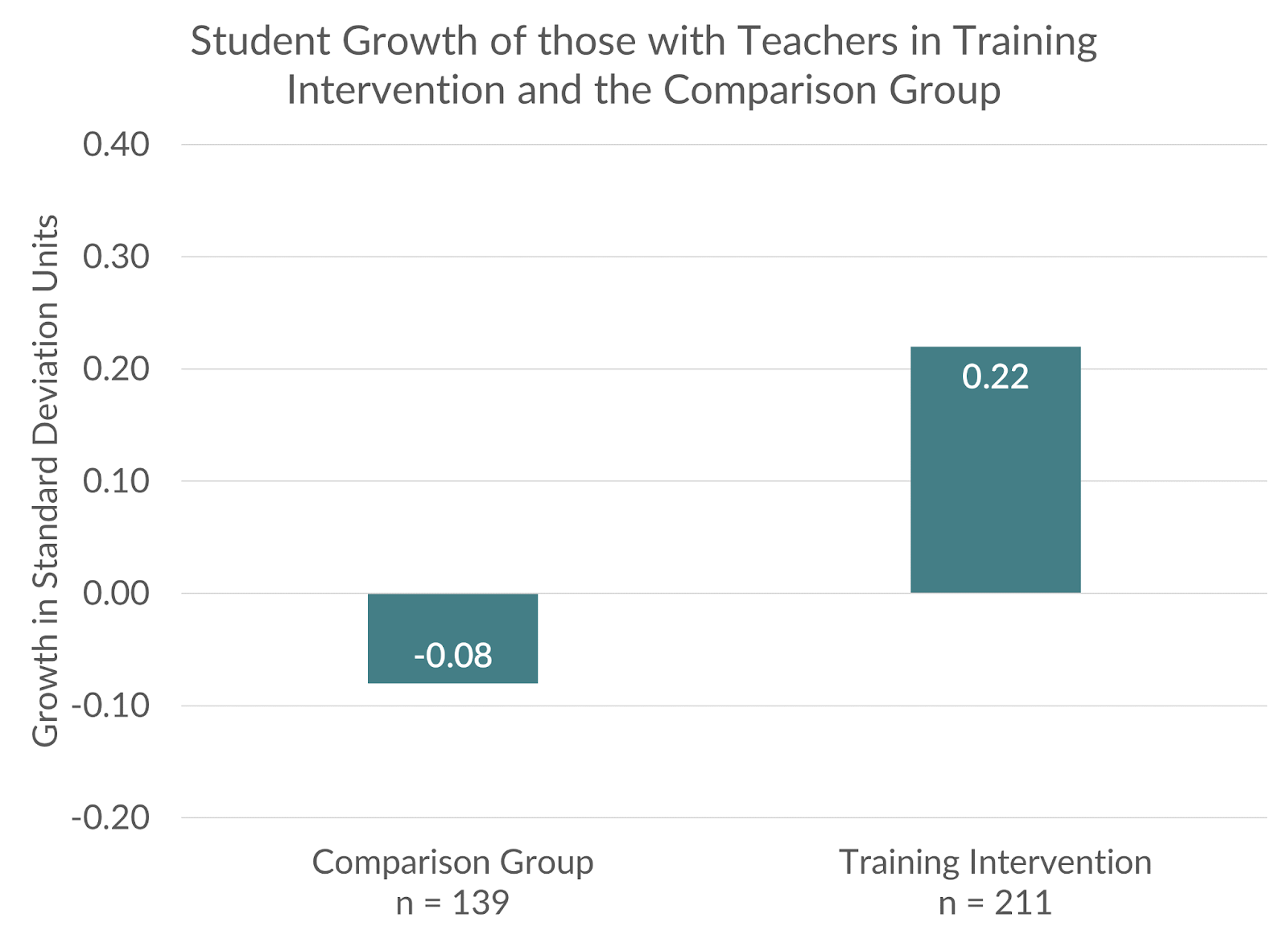 Students in the treatment group significantly outgrew students in the comparison group in terms of reading comprehension. The effect size difference was +0.29 standard deviations. 