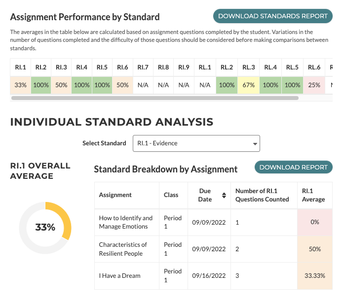 Use our data-driven dashboards during standardized test preps to get at-a-glance data of students' progress towards mastering grade-level skills.
