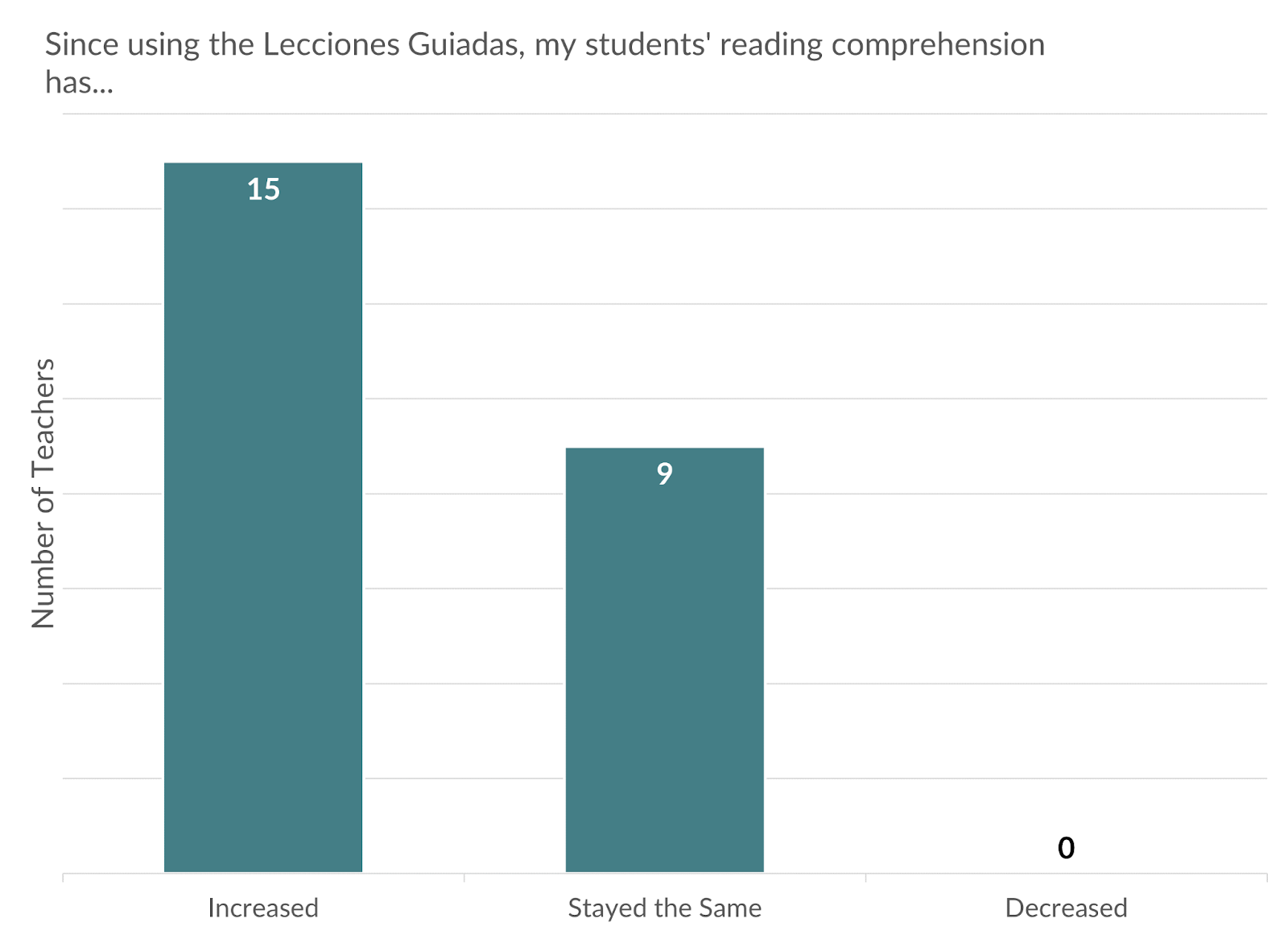 In the treatment group, 63% of teachers reported an observable increase in student reading comprehension. 
